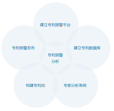 专利预警分析